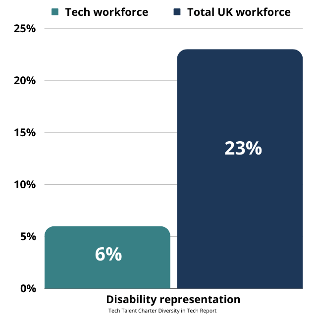 Disability representation in the workforce