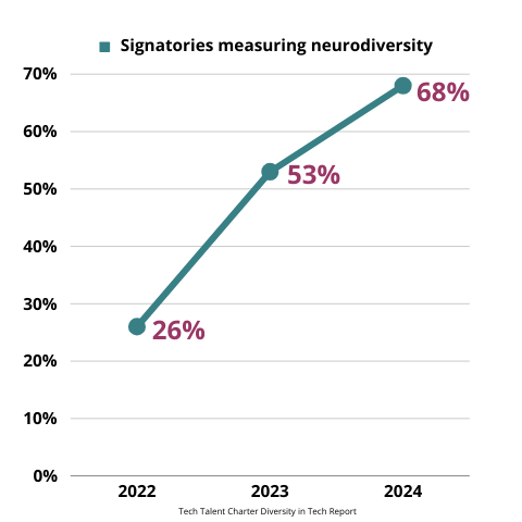 Signatories measuring neurodiversity year-on-year growth chart