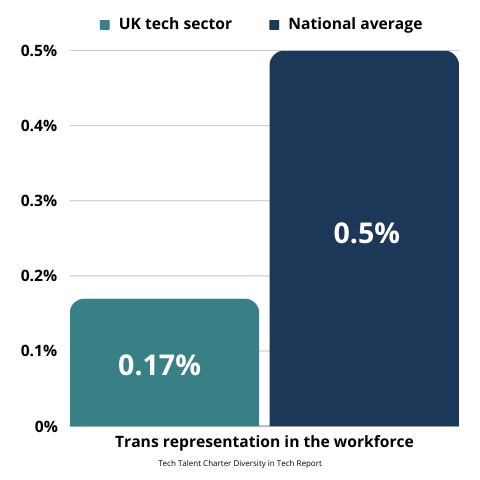 Trans representation in the workforce