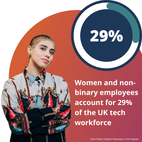 Women and non-binary employees account for 29% of the UK tech workforce