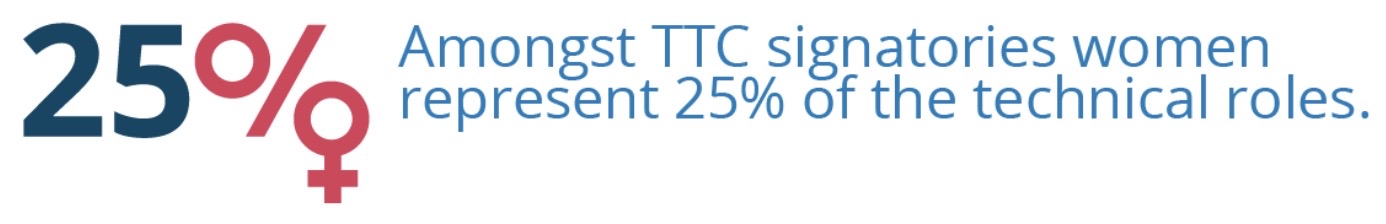 Women represent 25% of technical roles amongst TTC signatories