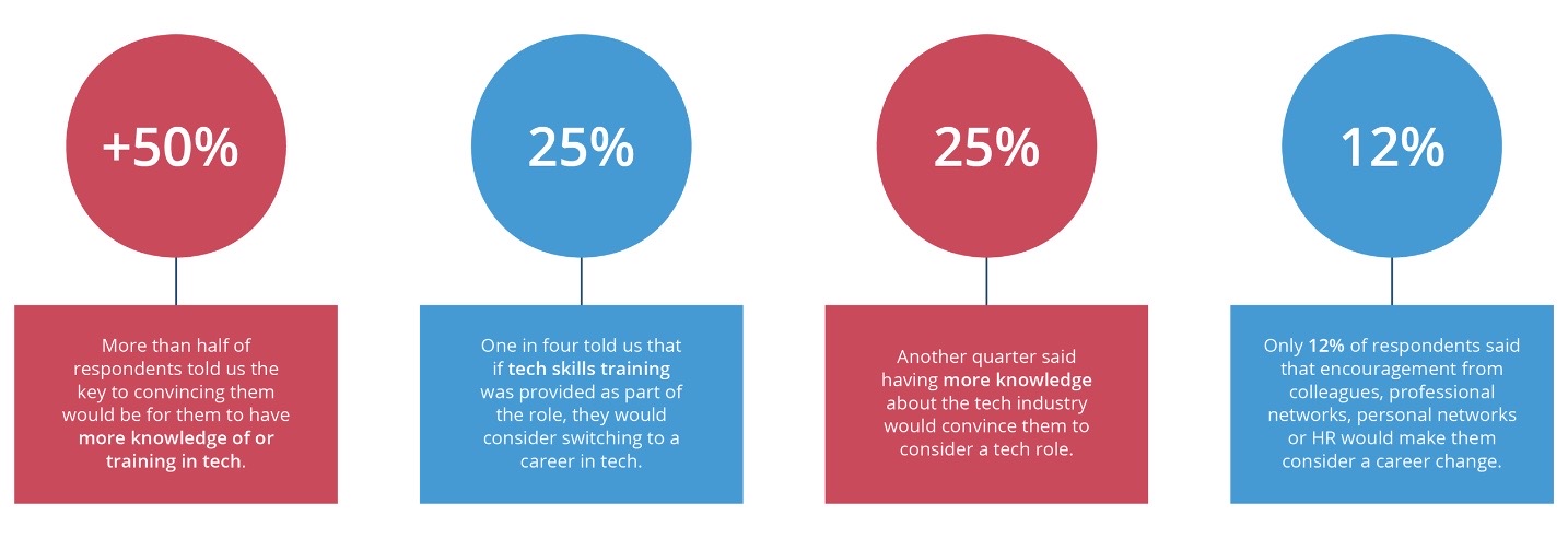 Different percentages for what would make women more likely to work in tech