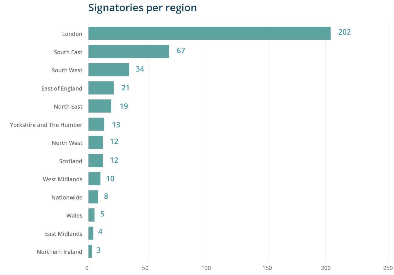 Signatories per region