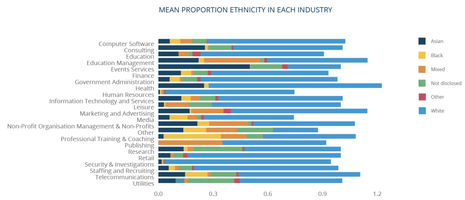 Mean proportion ethnicity each industry