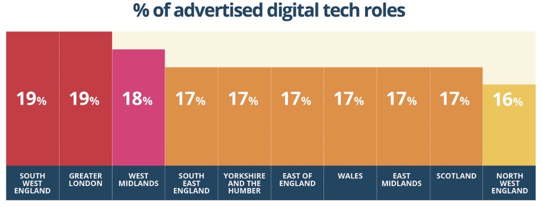 Percentage of advertised digital tech roles