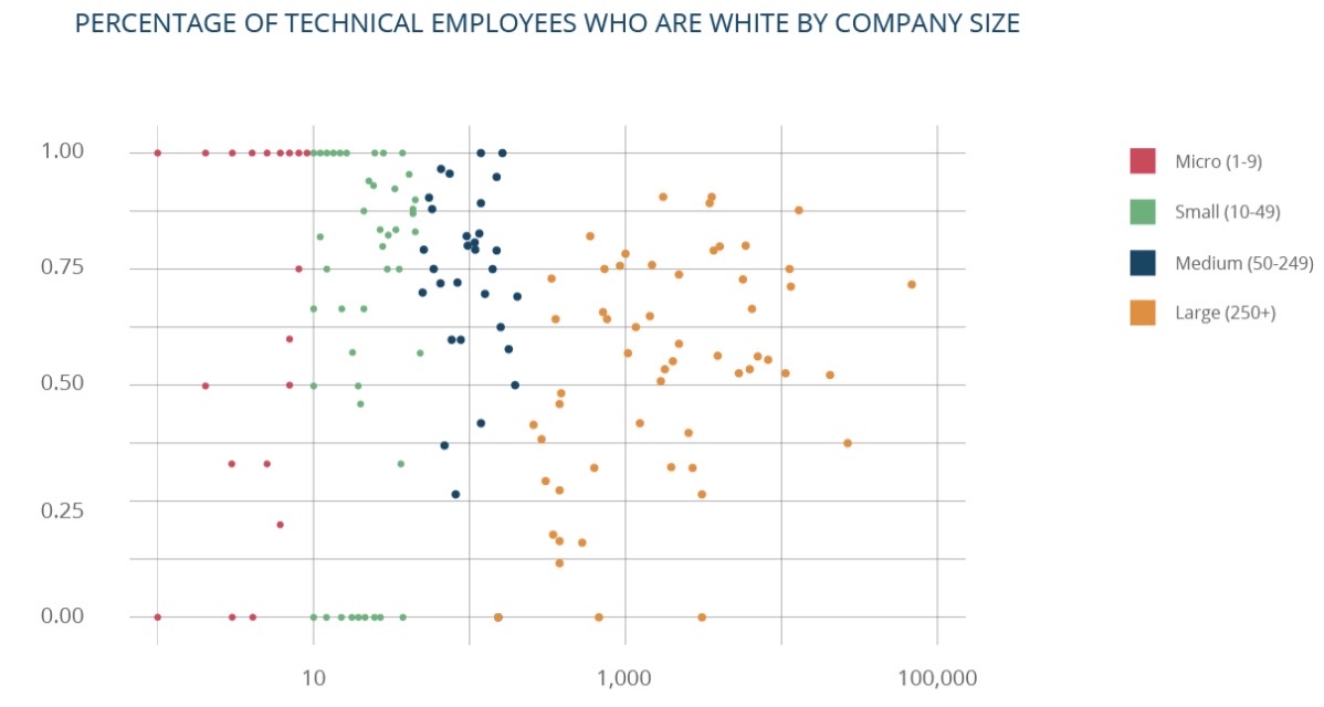 Percentage of tech employees who are white by company size