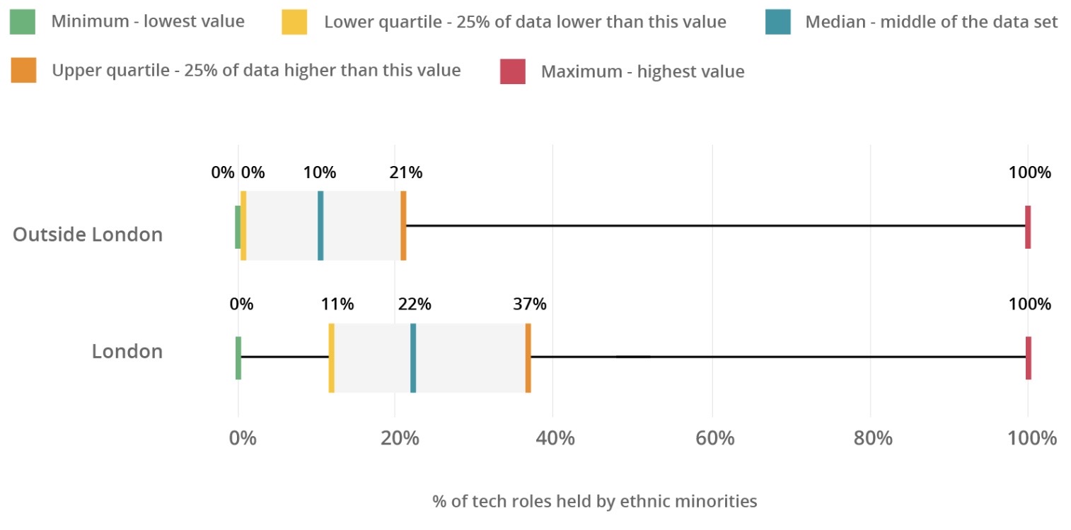 Percentage of tech roles held by ethnic minorities by region