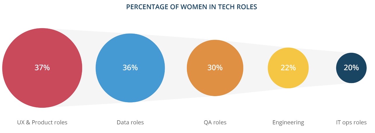 Percentage_of_women_in_tech_roles