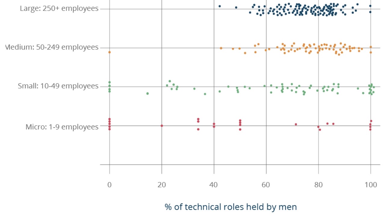 Percentage_tech_roles_men