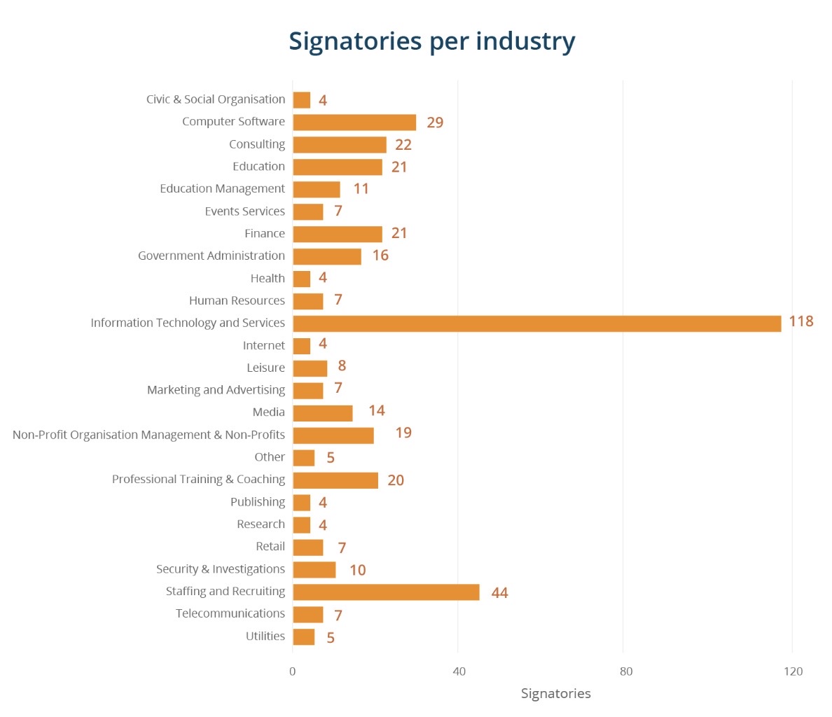 Signatories by industry