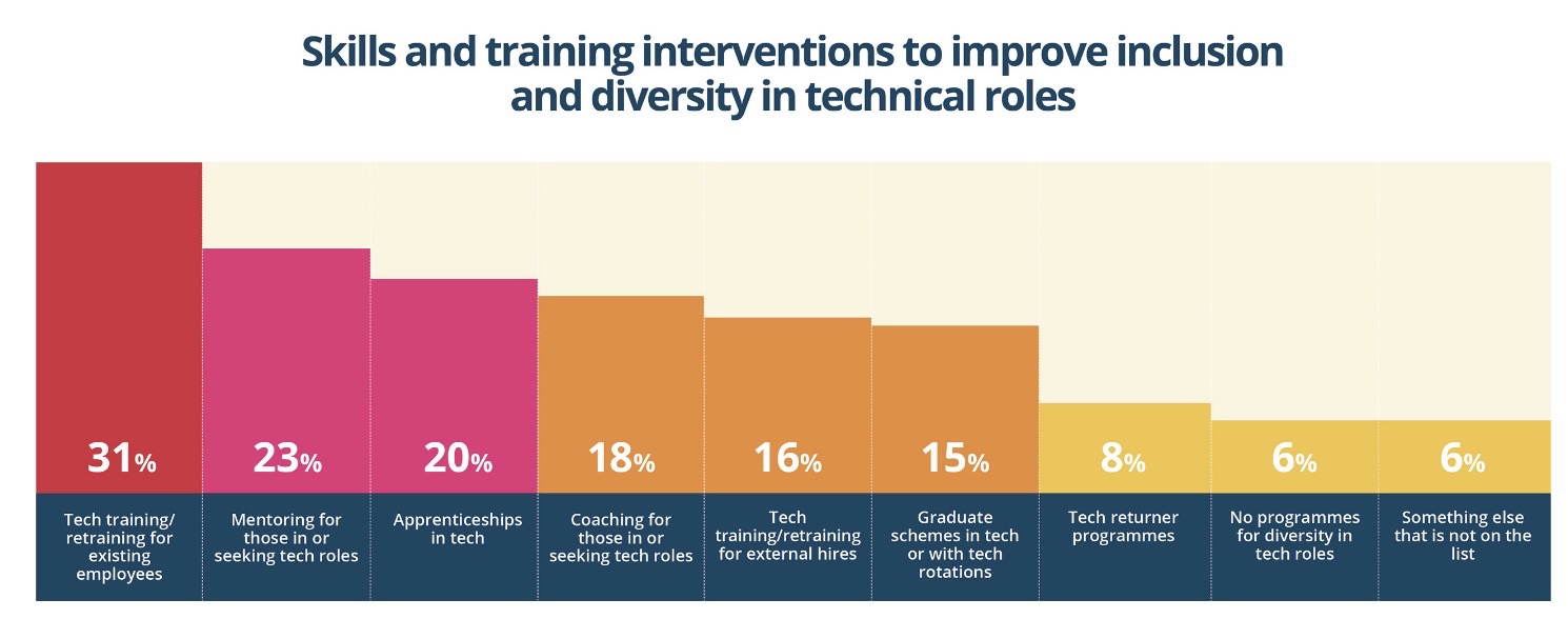 Training initiatives