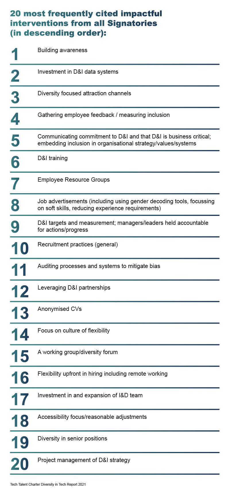 20 most frequently cited impactful interventions from all Signatories Ref_21