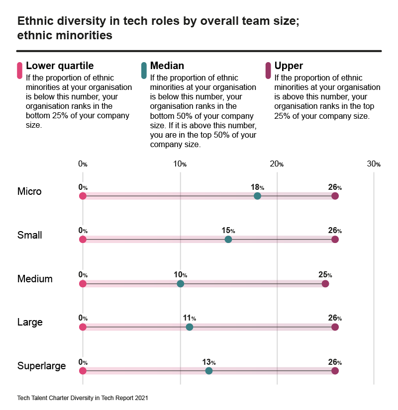 Ethnic diversity in tech roles by overall team size; ethnic minorities Ref_32