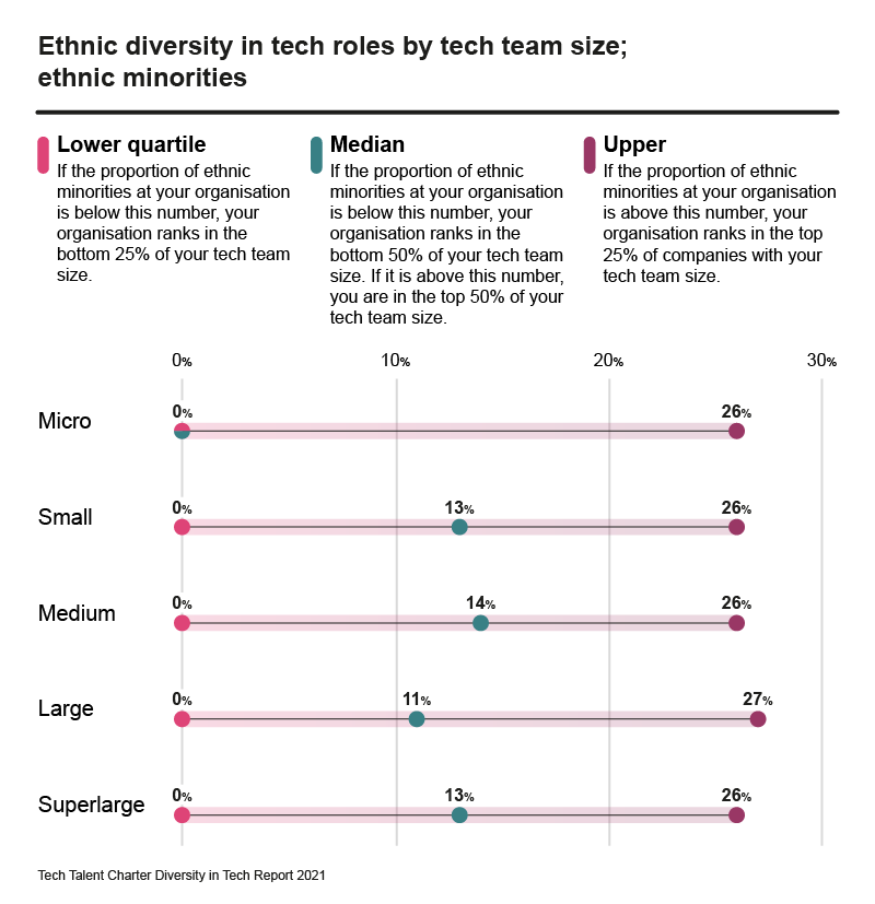 Ethnic diversity in tech roles by team size; ethnic minorities