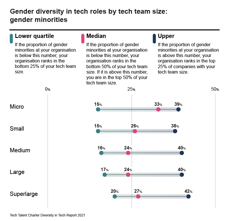 Gender diversity in tech roles by tech team size; gender minorities