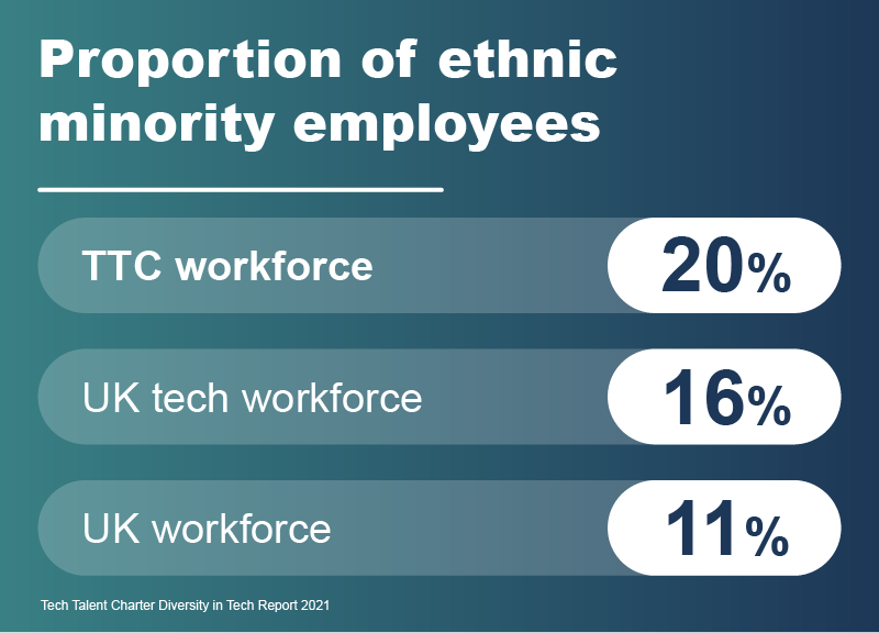 Proportion of ethnic minority employees