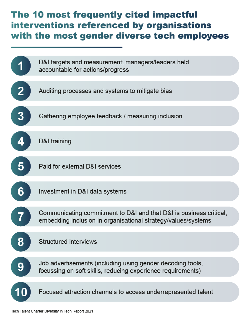 10 most frequently cited impactful interventions reference by organisations with the most gender diverse tech employees Ref_19