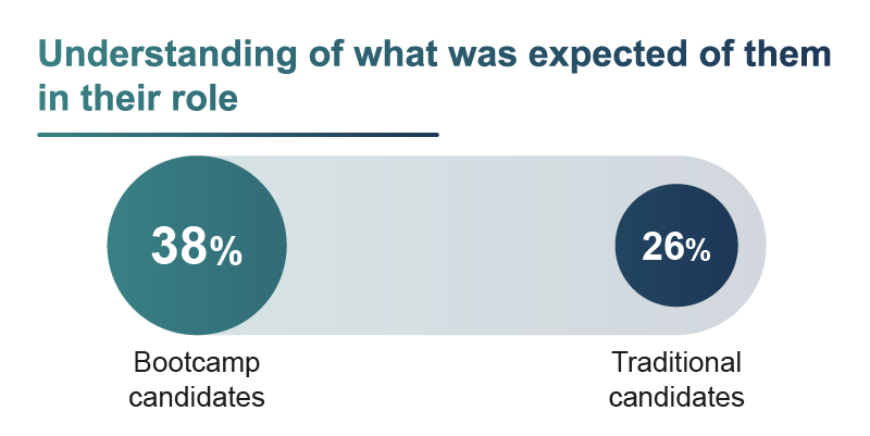 38% of bootcamp candidates understood what was expected of them in their role whereas only 26% of traditional candidates understood what was expected of them.