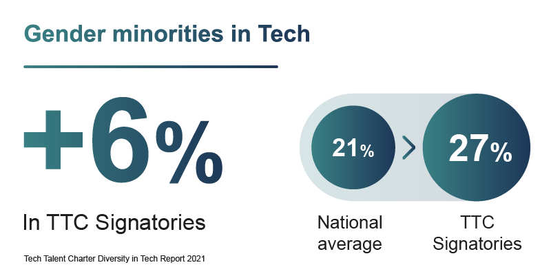 Gender minorities in Tech