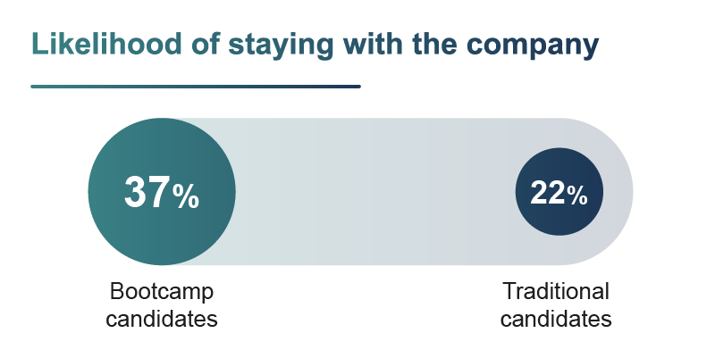 The likelihood of staying with the company was 37% for bootcamp candidates and 22% for traditional candidates.