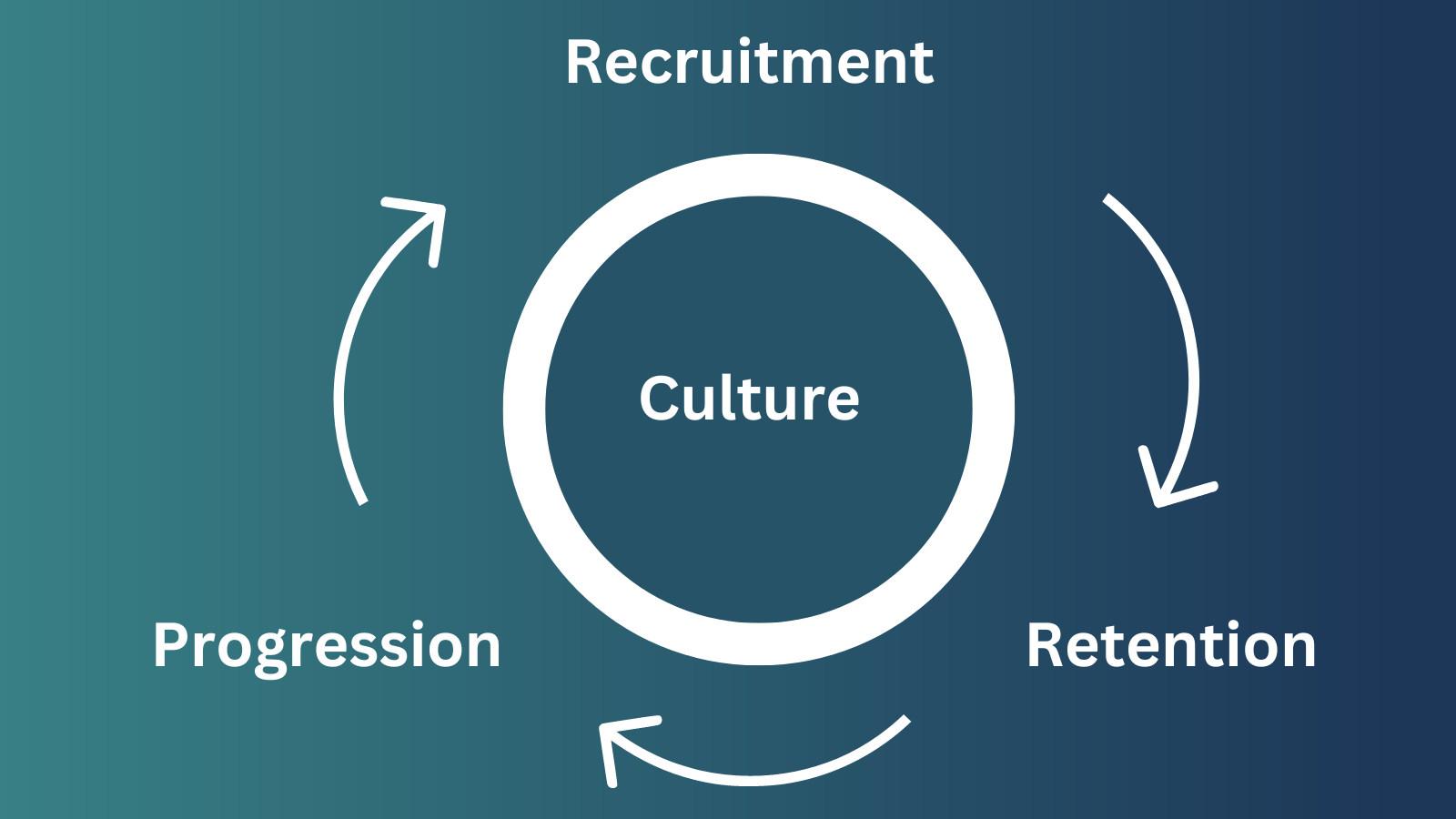 The gender diversity triangle: recruitment, retention and progression