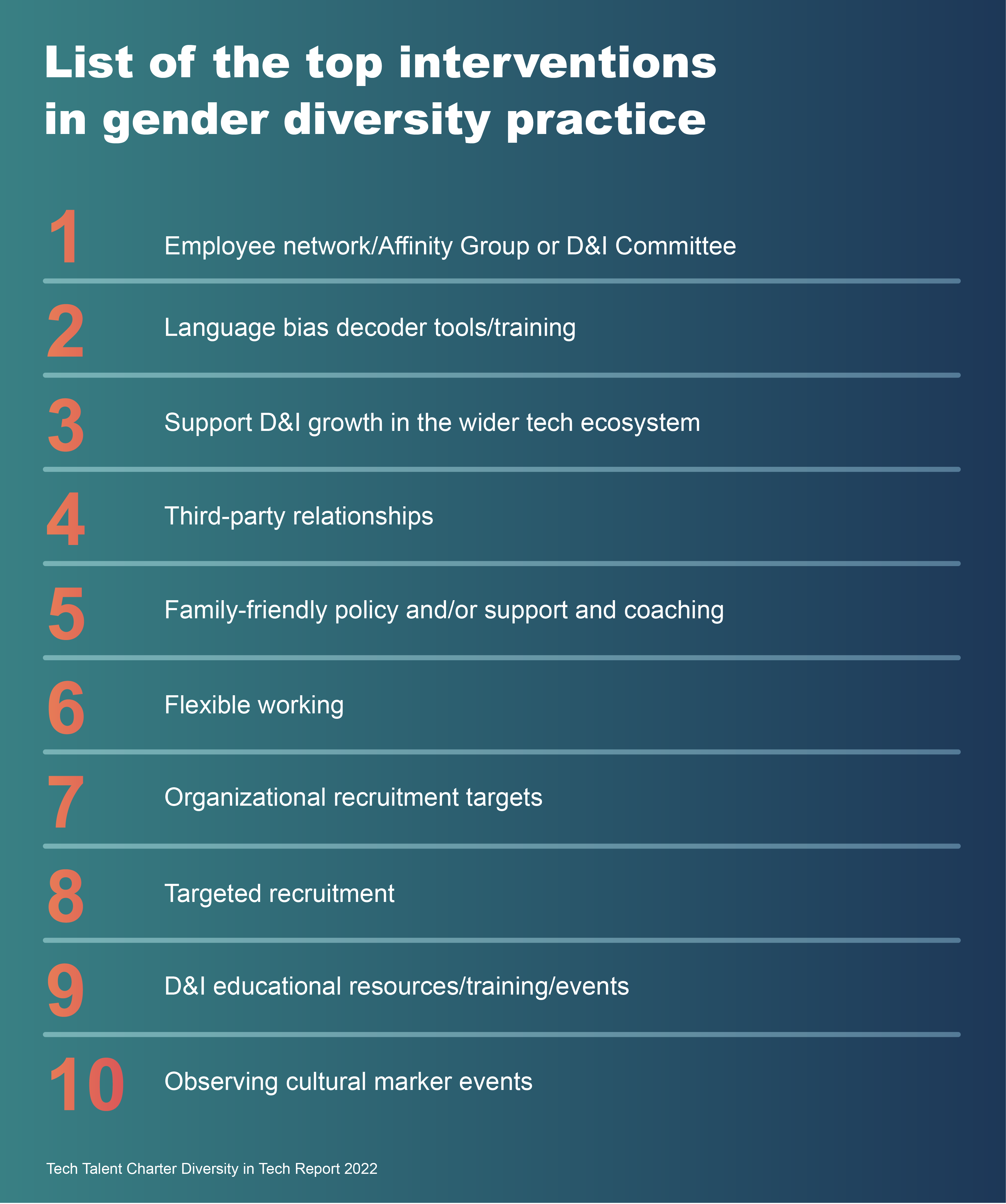 List of the top interventions in gender diversity practice