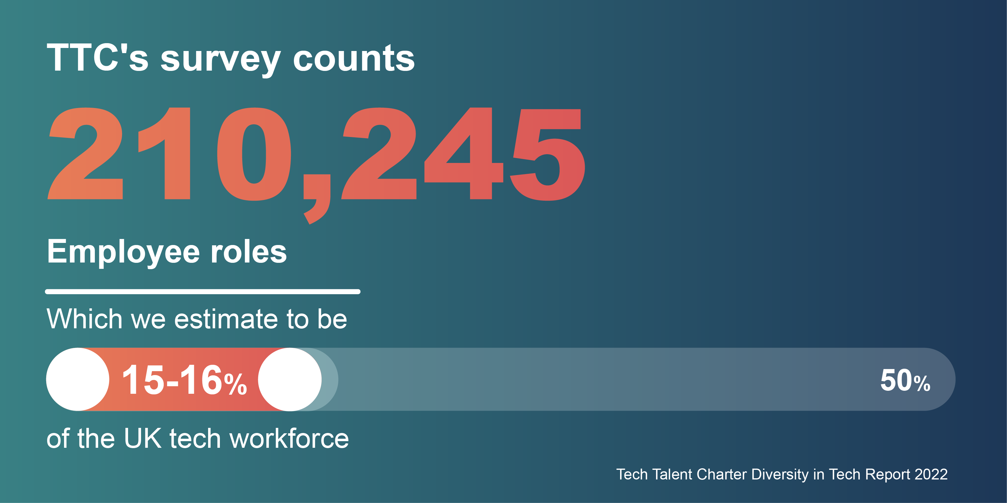 TTC's survey counts 210,245 employee roles. It is estimated to be 15 to 16% of the UK tech workforce.