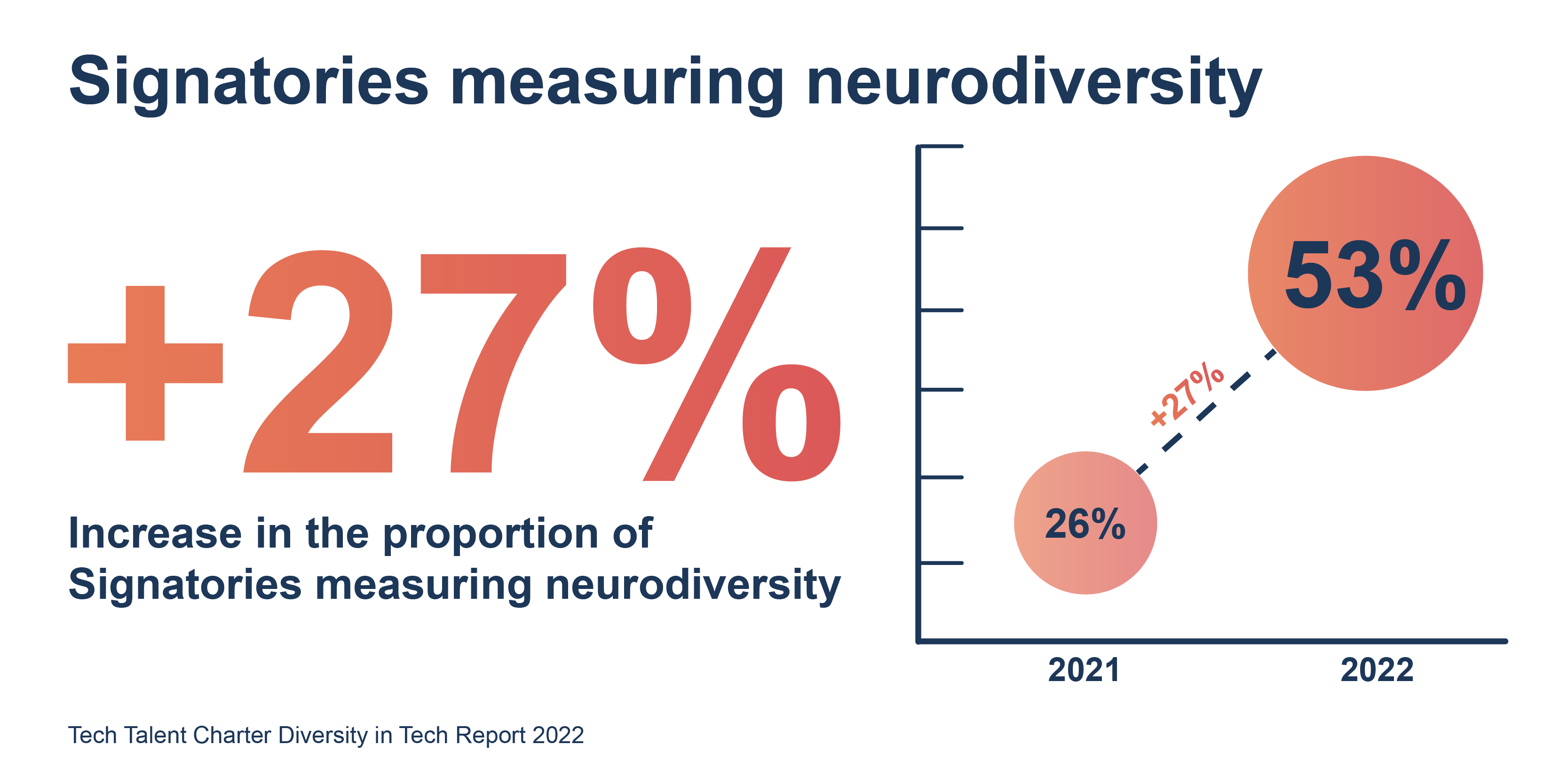 There is a 27% increase in the proportion of Signatories measuring neurodiversity when compared to last year's figures.
