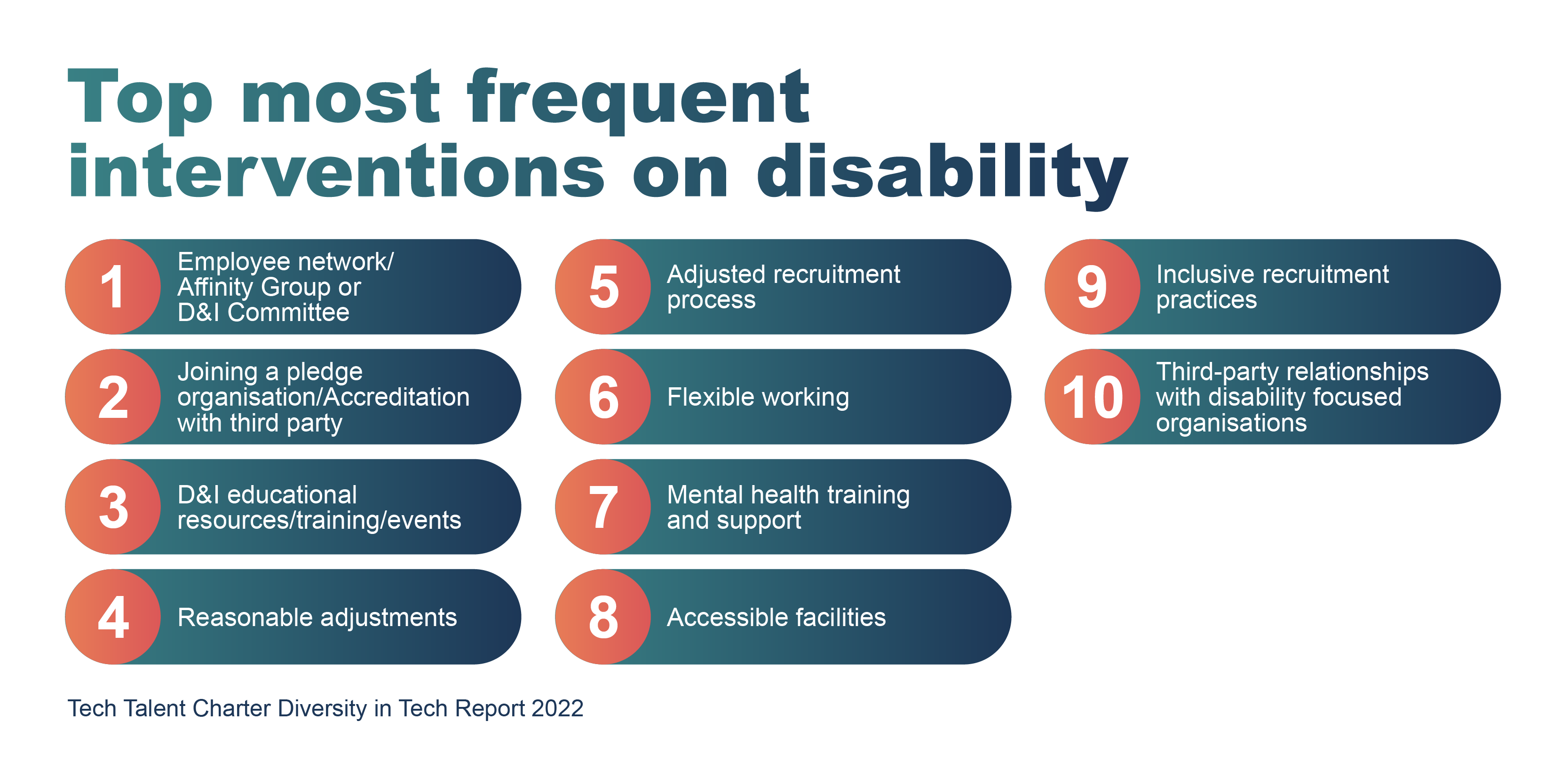 A graphical representation of the top most frequent interventions on disability