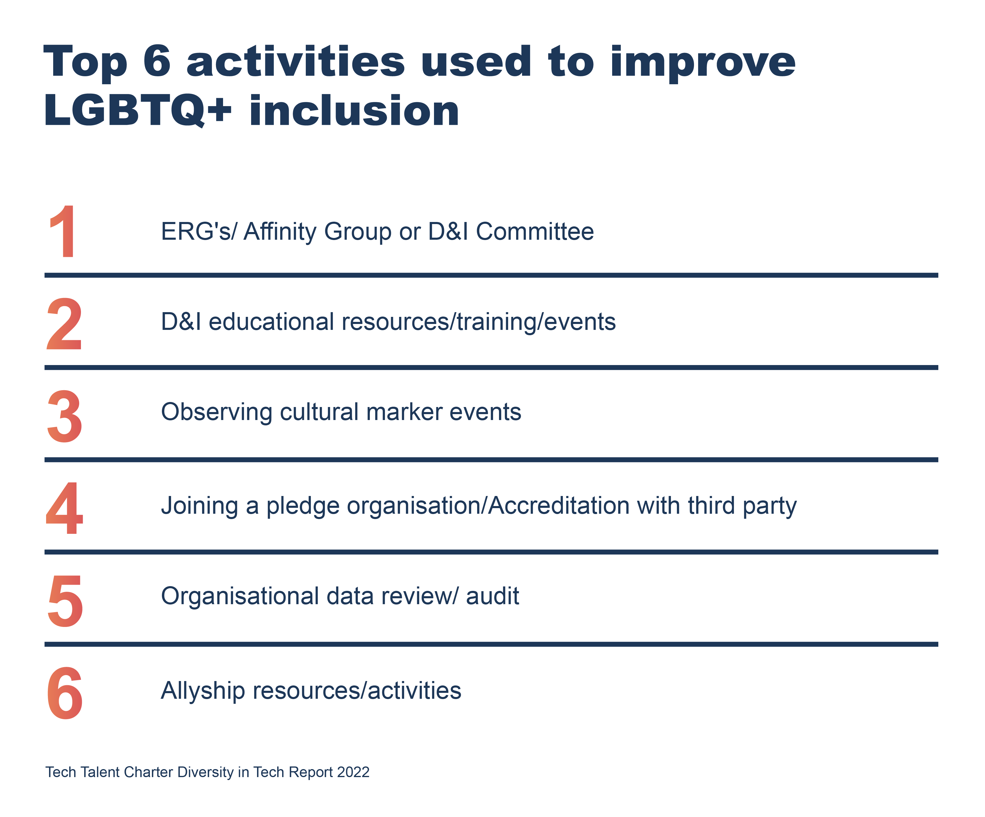 The top 6 activities used to improve LGBTQ+ inclusion