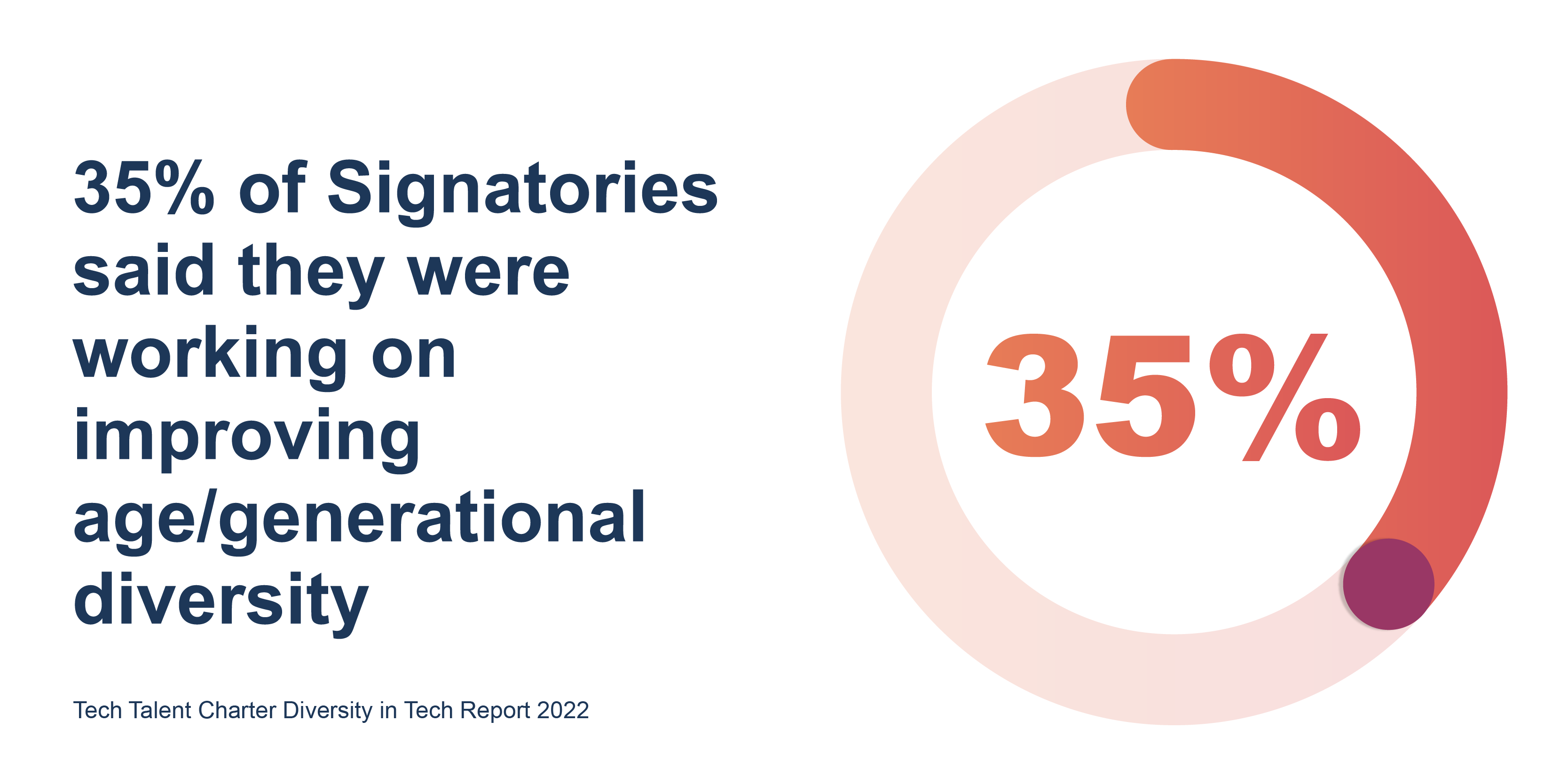 35% of Signatories said they were working on improving age/generational diversity