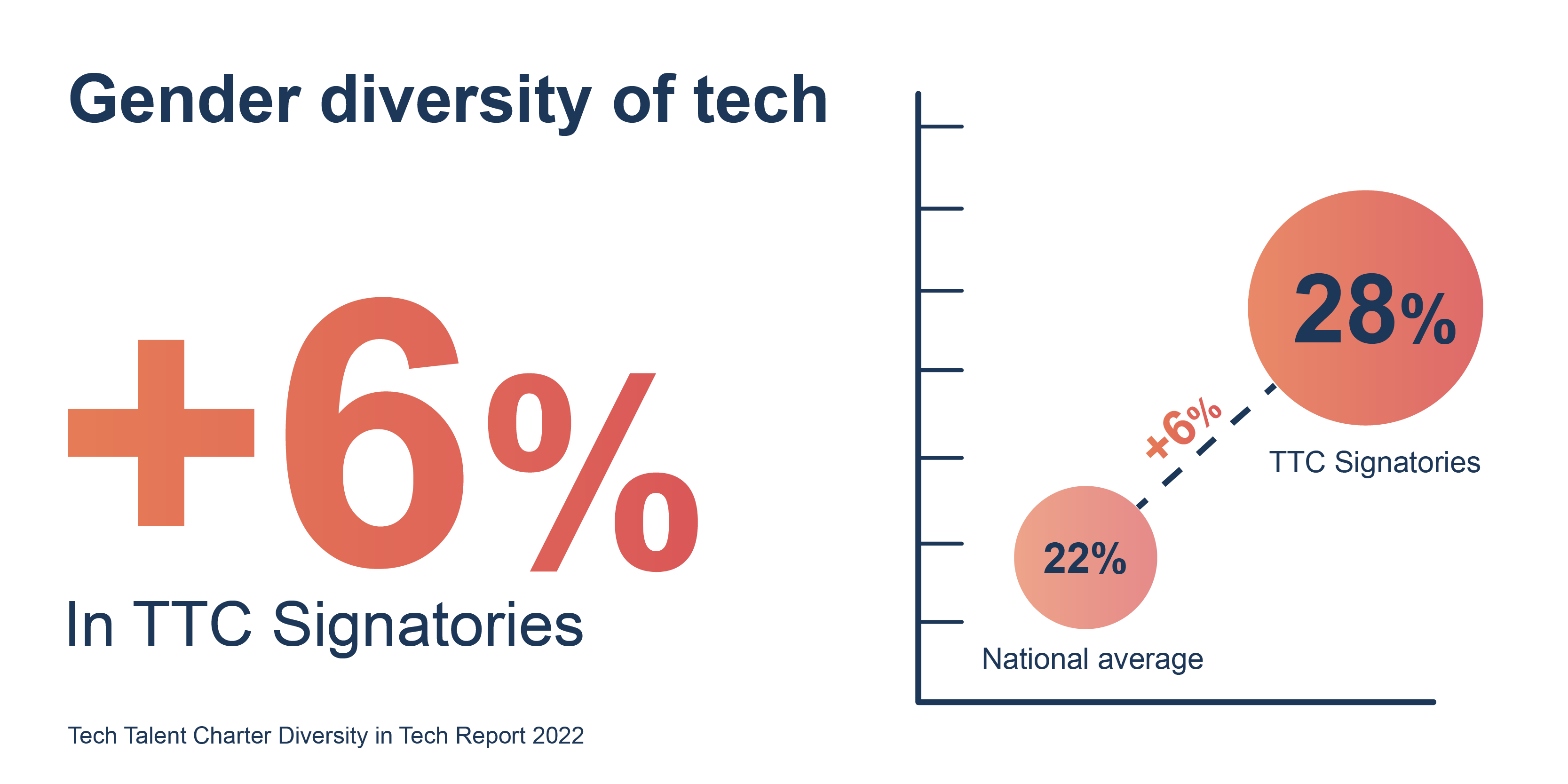 Gender diversity of tech is 6% higher in TTC Signatories when compared to the national average
