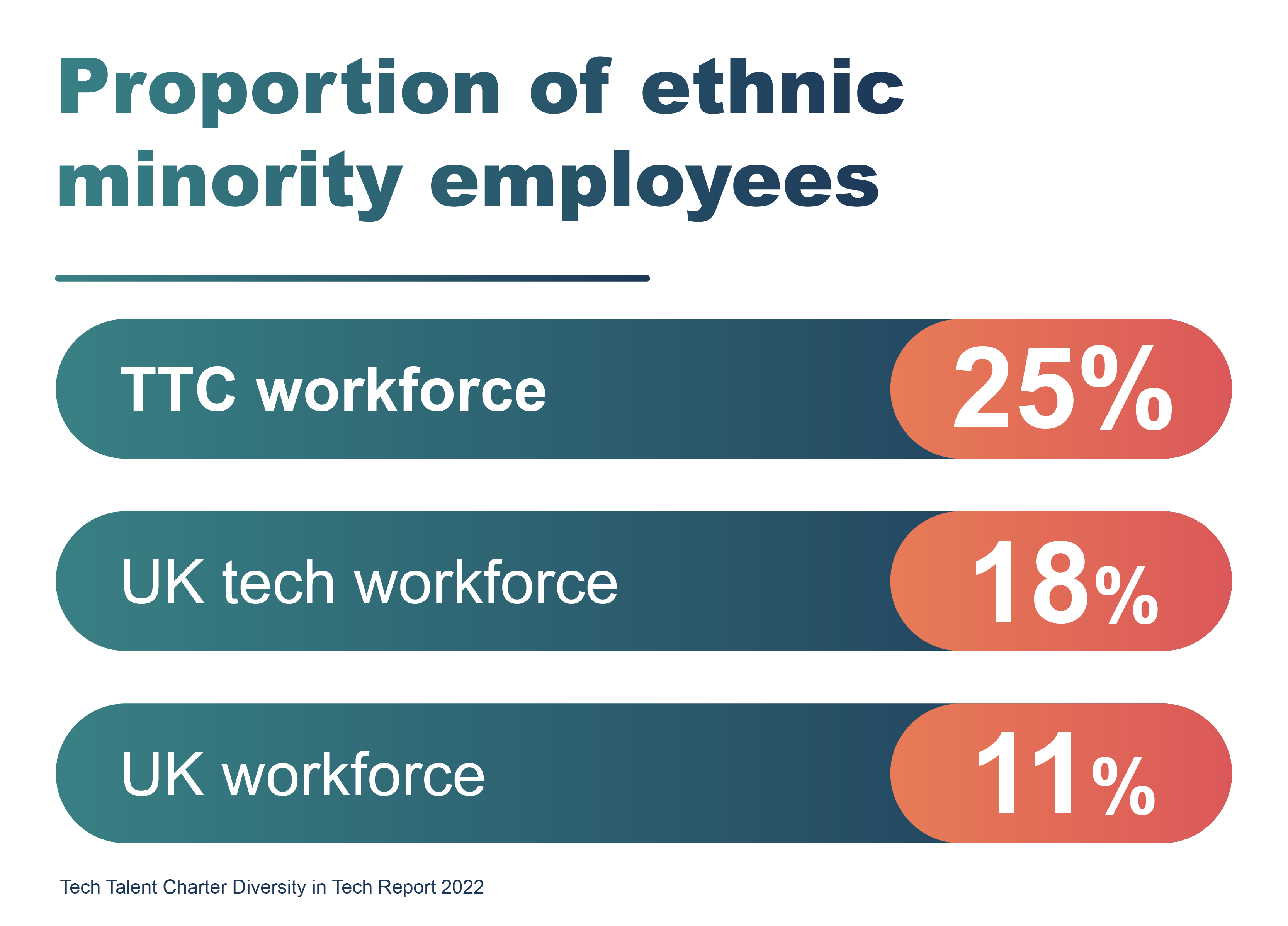 Proportion of ethnic minority employees: TTC workforce = 25%, UK tech workforce = 18%, UK workforce = 11%