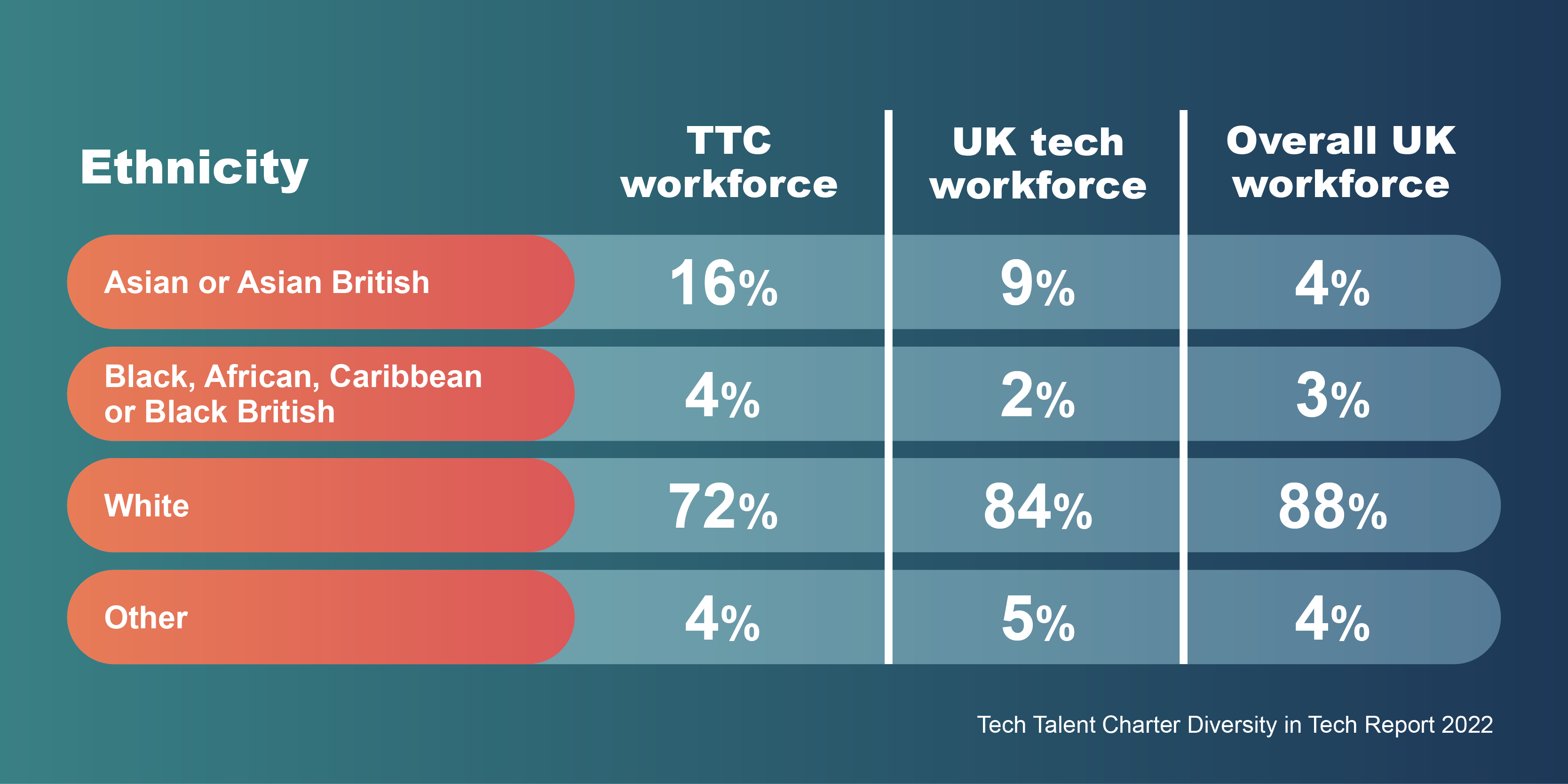 A data table comparing ethnicity in the TTC workforce vs UK tech workforce vs overall UK workforce