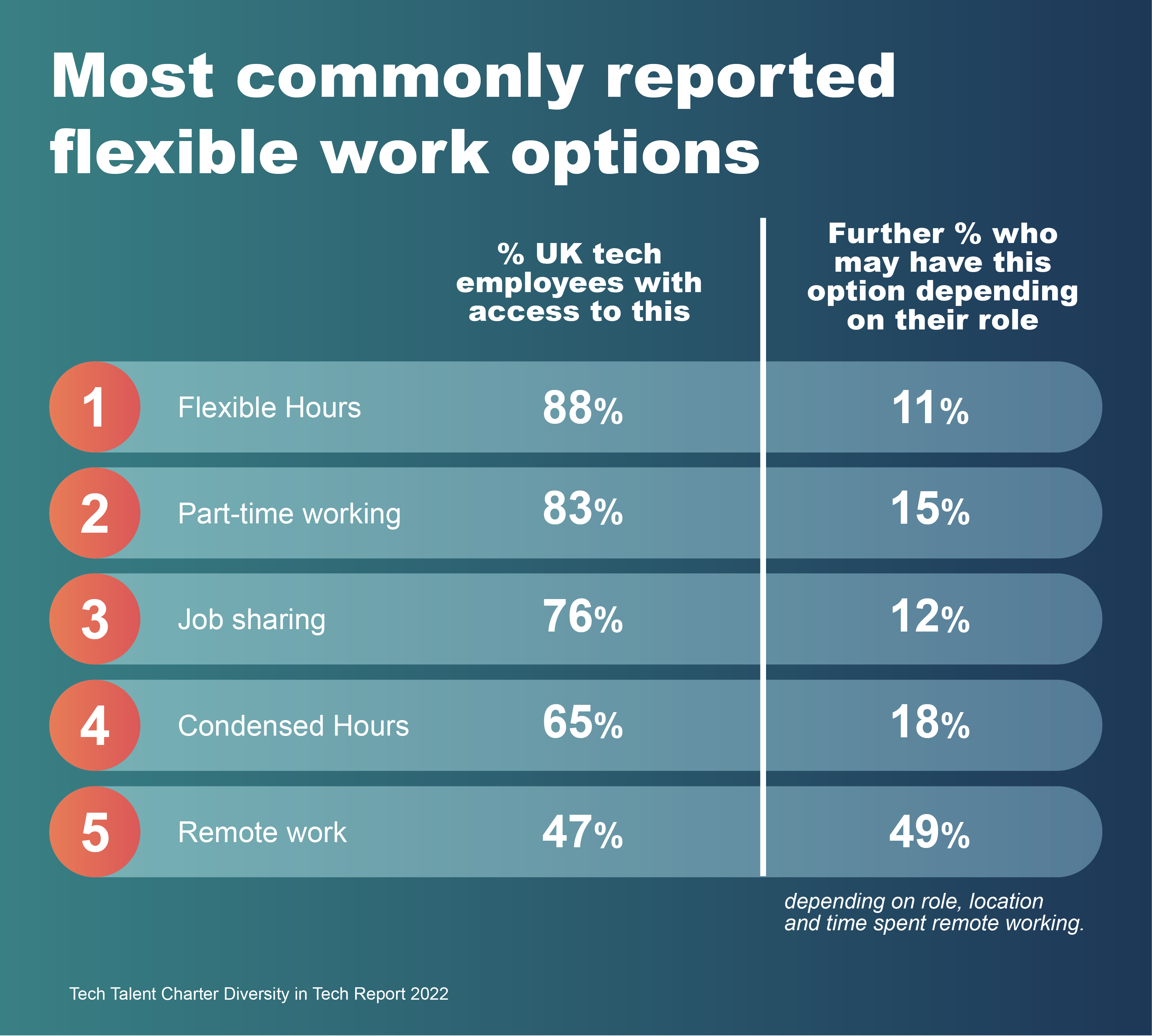 A graphics showing the most commonly reported flexible work options.