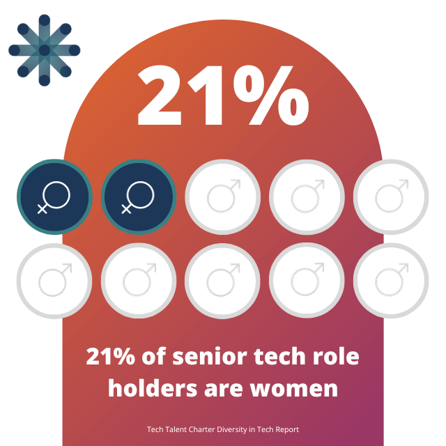 21% of senior tech role holders are women