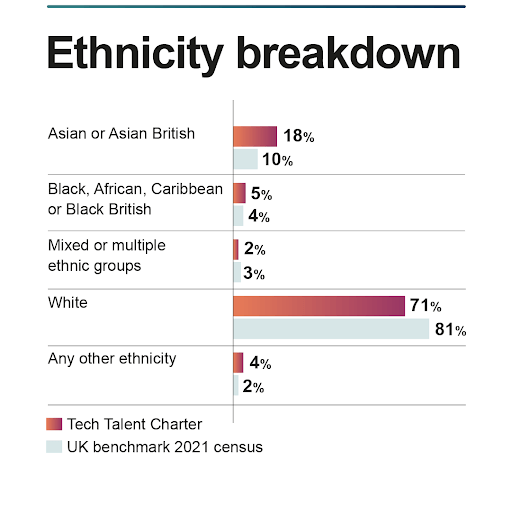 Ethnicity breakdown