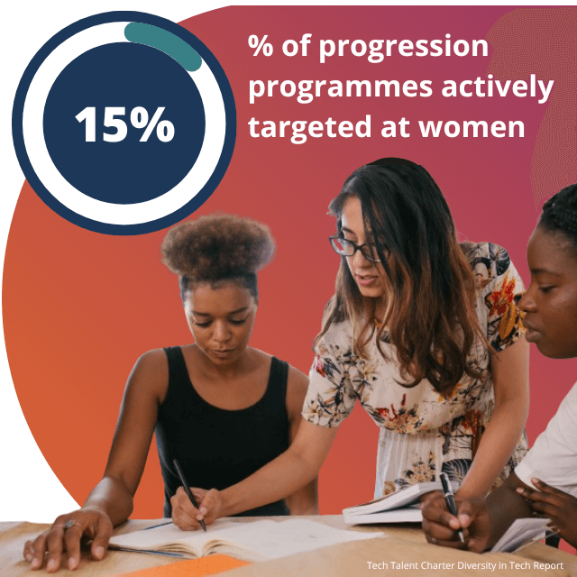 15% of Progression programmes actively targeted at women