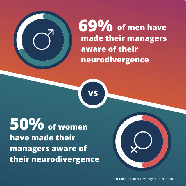 Neurodivergence disclosure rate male vs female