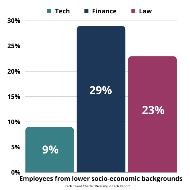 Representation of employees from lower socio-economic backgrounds in various sectors