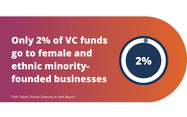 VC fund distribution to women and ethnic minority-founded businesses