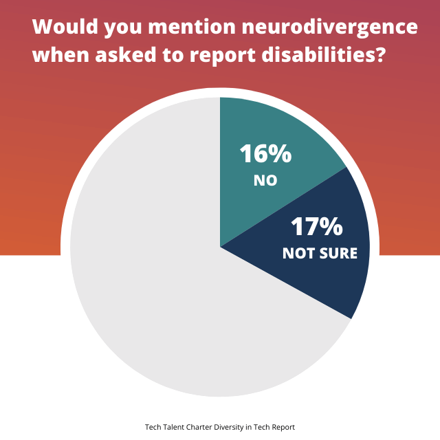 Would you mention neurodivergence when asked to report disabilities