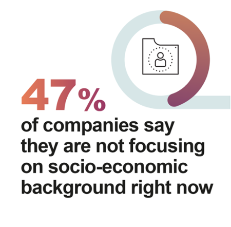 47% of companies are not focusing on socio-economic background right now