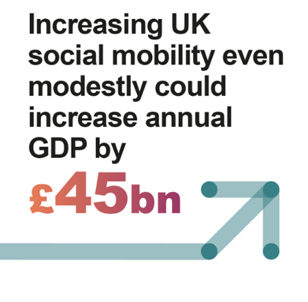 Increasing UK social mobility could increase annual GDP by £45bn